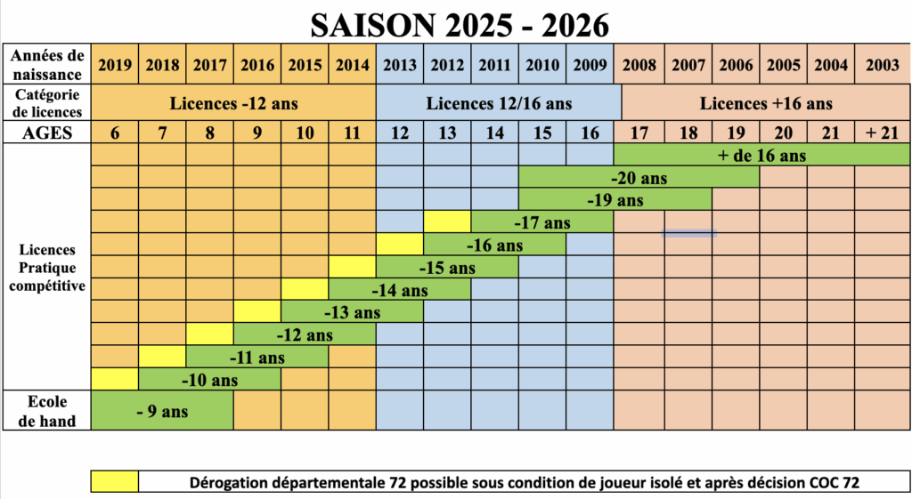 Tableau Des âges Saison 25 26